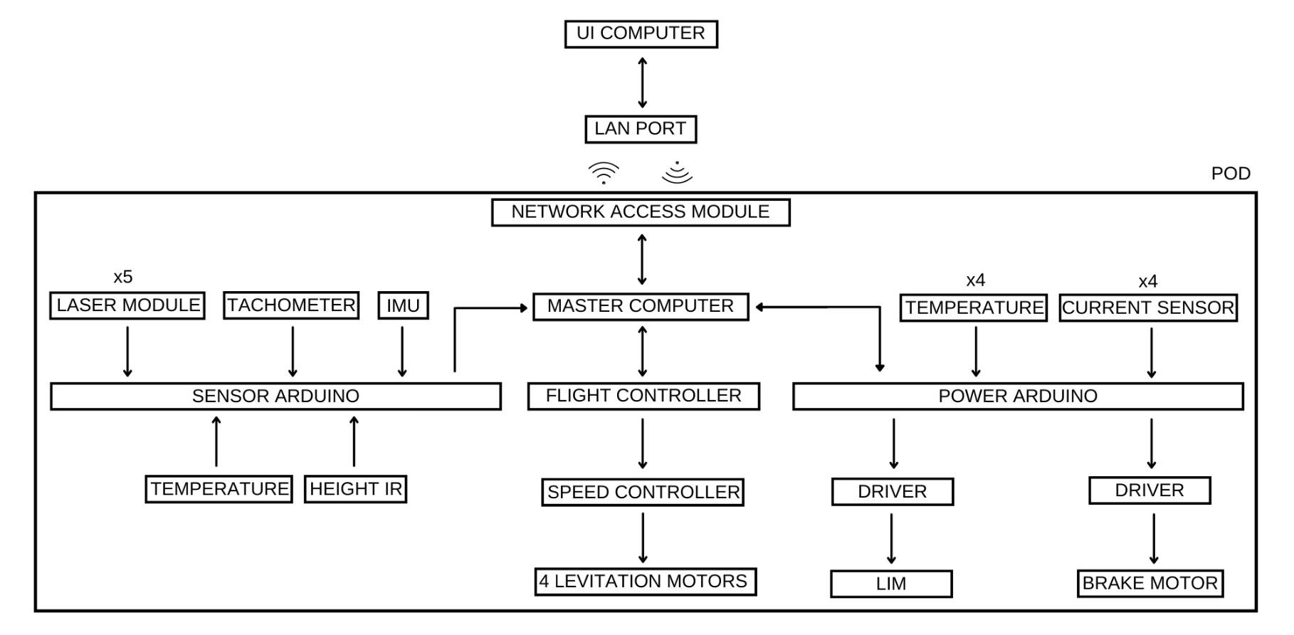 Sensor Integration